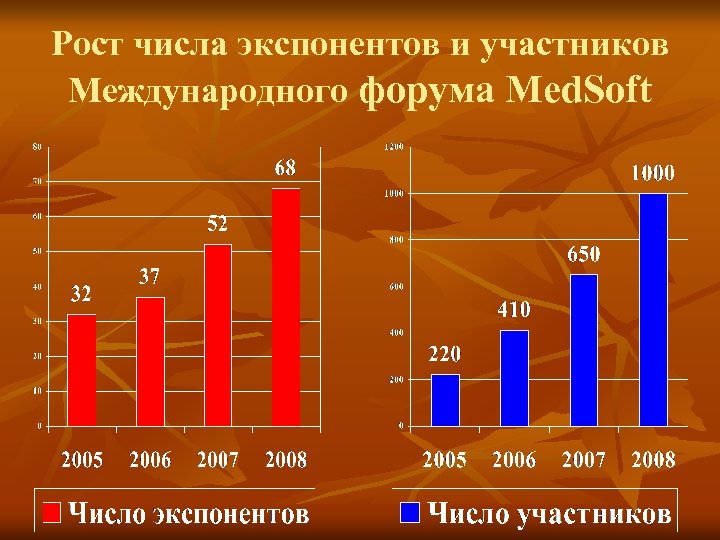 Рост числа экспонентов и участников Международного форума Med. Soft 