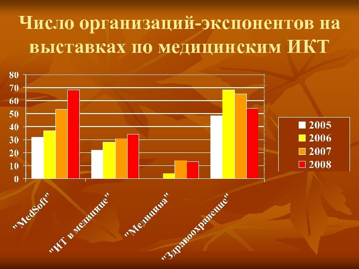 Число организаций-экспонентов на выставках по медицинским ИКТ 