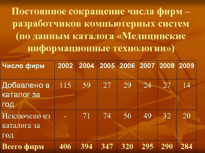 Постоянное сокращение числа фирм – разработчиков компьютерных систем (по данным каталога «Медицинские информационные технологии»