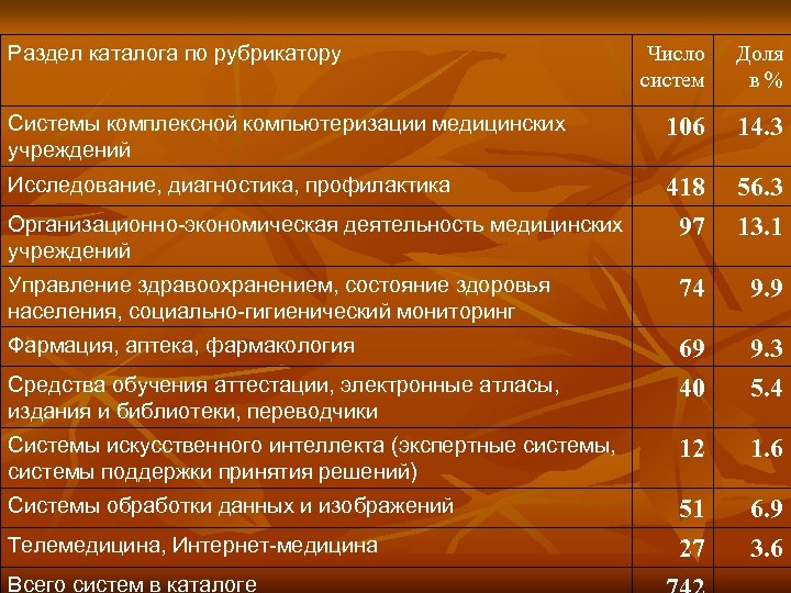 Раздел каталога по рубрикатору Число систем Доля в % Системы комплексной компьютеризации медицинских учреждений