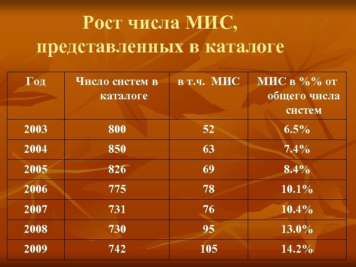 Рост числа МИС, представленных в каталоге Год Число систем в каталоге в т. ч.