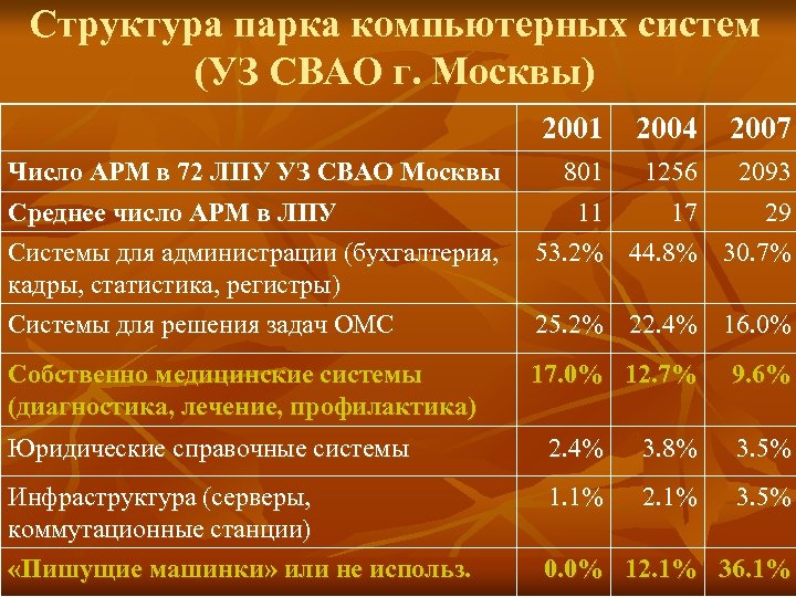 Структура парка компьютерных систем (УЗ СВАО г. Москвы) 2001 2004 2007 Число АРМ в