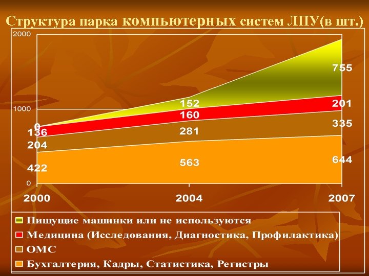 Структура парка компьютерных систем ЛПУ(в шт. ) 