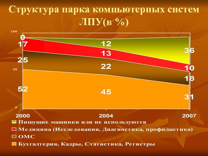 Структура парка компьютерных систем ЛПУ(в %) 