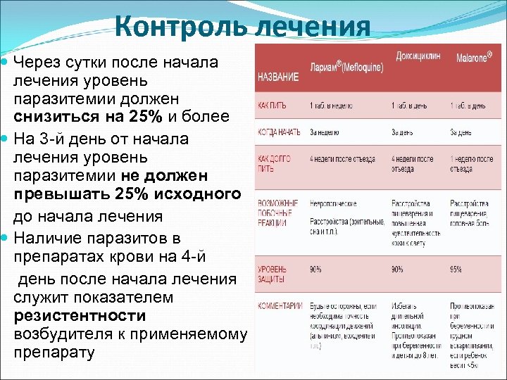 Контроль лечения Через сутки после начала лечения уровень паразитемии должен снизиться на 25% и