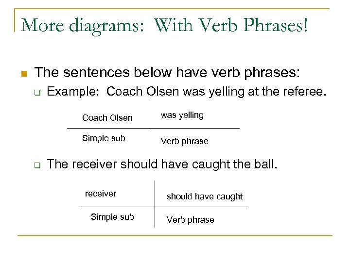 More diagrams: With Verb Phrases! n The sentences below have verb phrases: q Example: