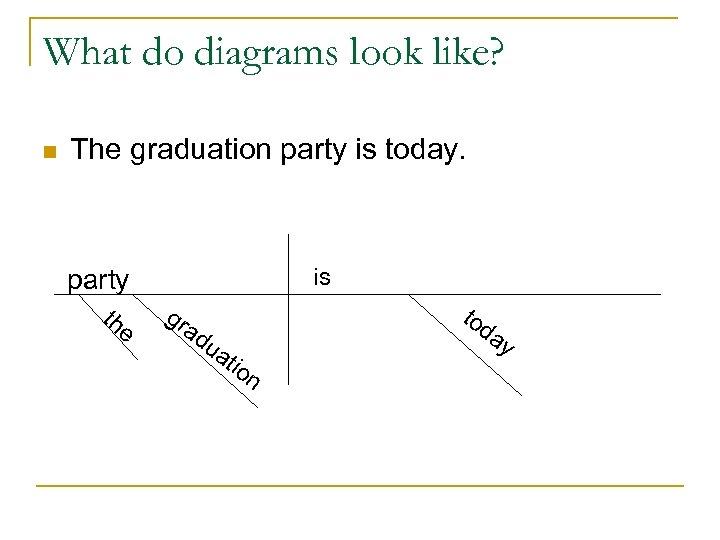 What do diagrams look like? n The graduation party is today. is party th