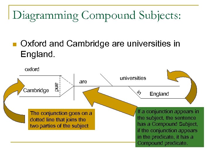 Diagramming Compound Subjects: n Oxford and Cambridge are universities in England. oxford and Cambridge