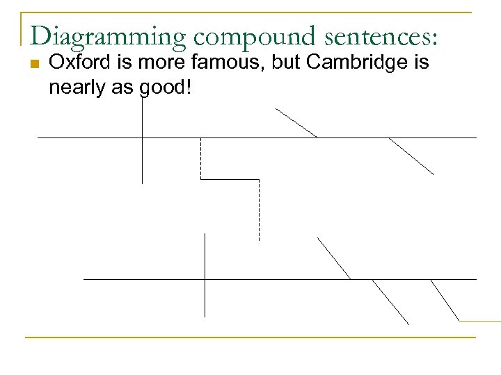 Diagramming compound sentences: n Oxford is more famous, but Cambridge is nearly as good!