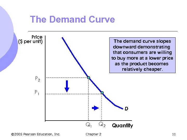 The Demand Curve Price ($ per unit) The demand curve slopes downward demonstrating that
