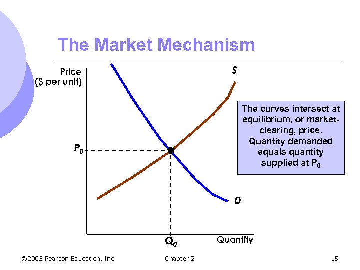 The Market Mechanism S Price ($ per unit) The curves intersect at equilibrium, or