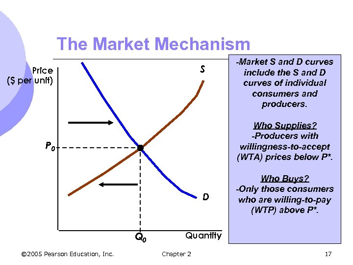 The Market Mechanism S Price ($ per unit) Who Supplies? -Producers with willingness-to-accept (WTA)
