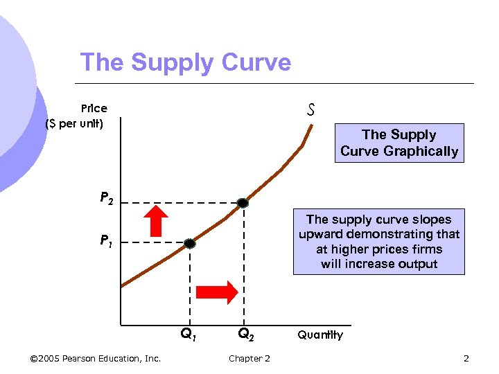 The Supply Curve S Price ($ per unit) The Supply Curve Graphically P 2
