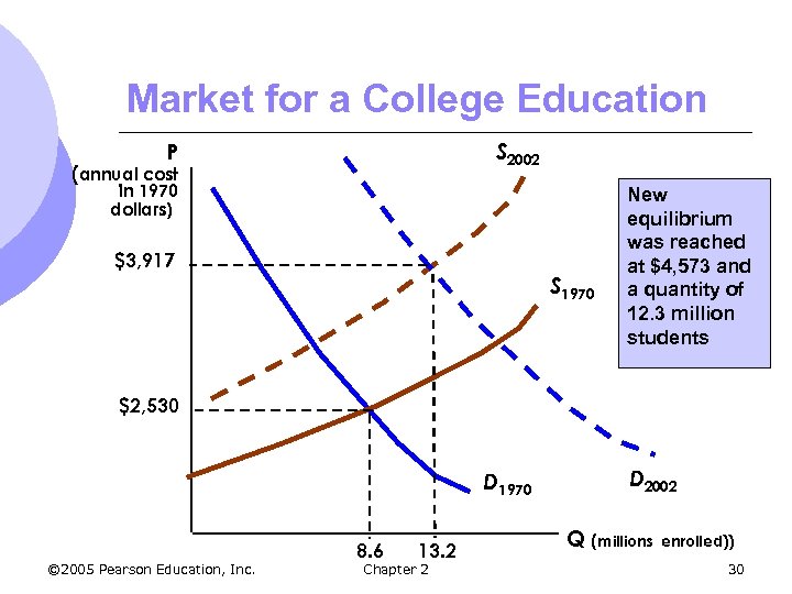 Market for a College Education S 2002 P (annual cost in 1970 dollars) $3,
