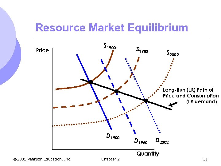 Resource Market Equilibrium Price S 1900 S 1950 S 2002 Long-Run (LR) Path of