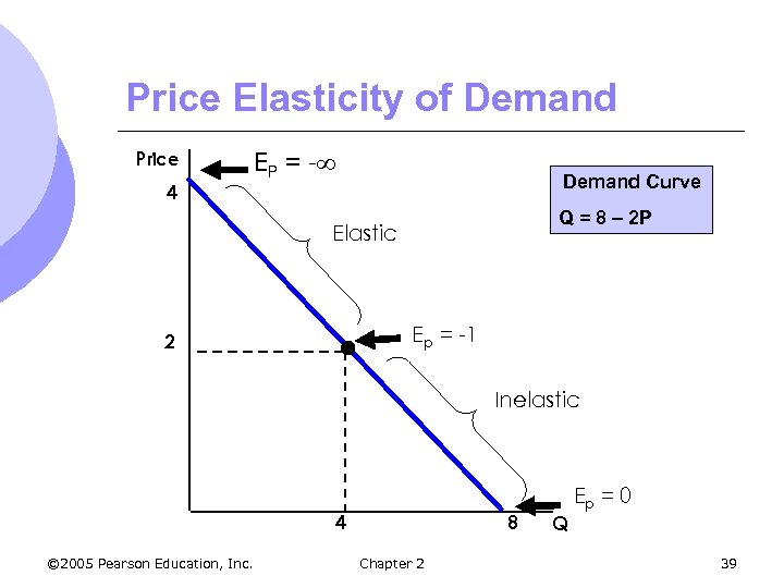 Price Elasticity of Demand Price 4 EP = - Demand Curve Q = 8