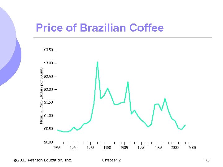 Price of Brazilian Coffee © 2005 Pearson Education, Inc. Chapter 2 75 