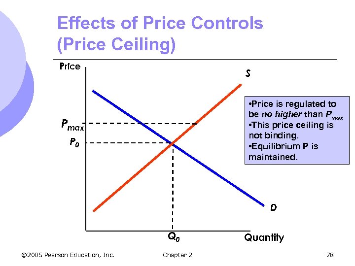 Effects of Price Controls (Price Ceiling) Price S • Price is regulated to be