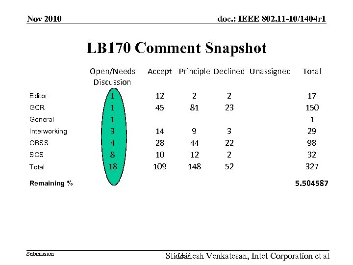 Nov 2010 doc. : IEEE 802. 11 -10/1404 r 1 LB 170 Comment Snapshot