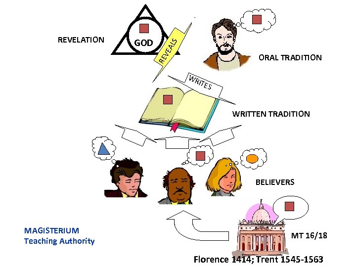 EA LS GOD ORAL TRADITION RE V REVELATION WR ITES WRITTEN TRADITION BELIEVERS MAGISTERIUM