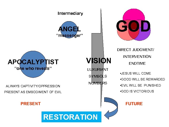 Intermediary GOD ANGEL “messenger” DIRECT JUDGMENT/ APOCALYPTIST VISION “one who reveals” LUXURIANT SYMBOLS ALWAYS