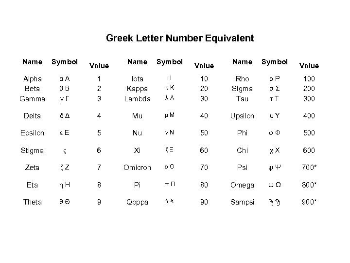Greek Letter Number Equivalent Name Symbol Value Name Symbol ι Ι Alpha Beta Gamma
