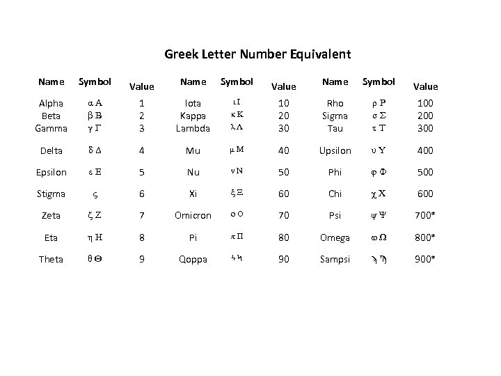 Greek Letter Number Equivalent Name Symbol Value Alpha Beta Gamma αΑ βΒ γΓ 1