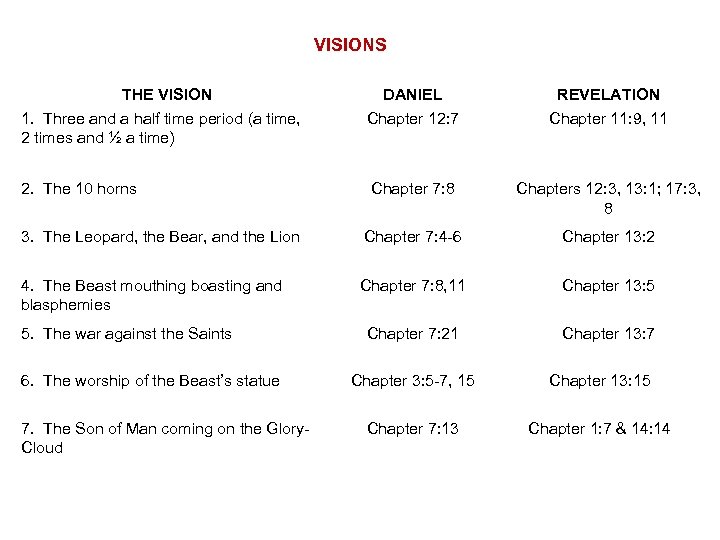 VISIONS THE VISION 1. Three and a half time period (a time, 2 times