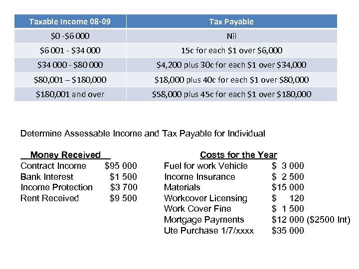 Taxable Income 08 -09 Tax Payable $0 -$6 000 Nil $6 001 - $34