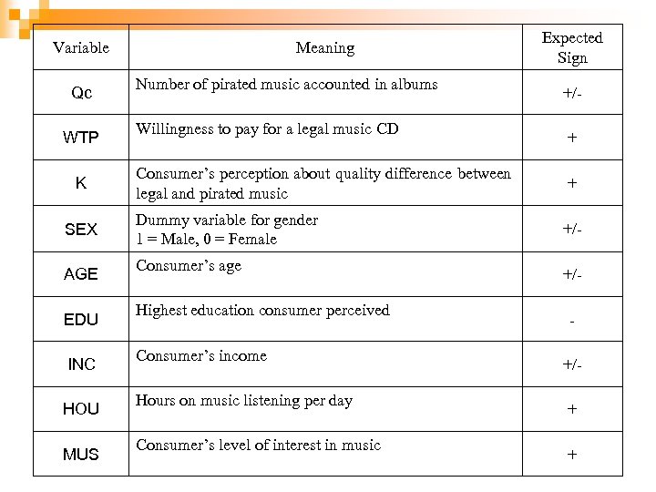 Variable Qc WTP K SEX AGE EDU INC HOU MUS Meaning Number of pirated