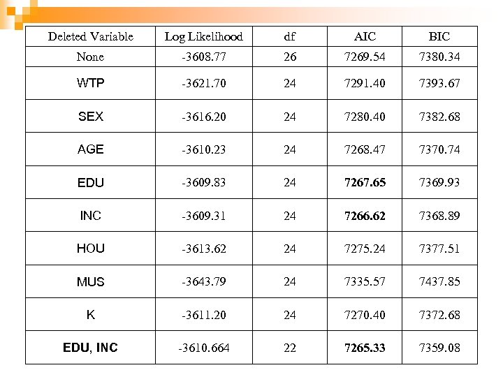 Deleted Variable Log Likelihood df AIC BIC None -3608. 77 26 7269. 54 7380.