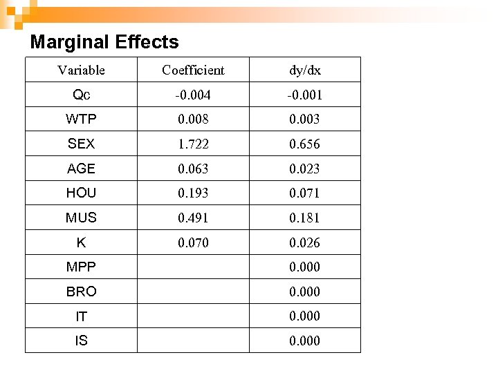 Marginal Effects Variable Coefficient dy/dx Qc -0. 004 -0. 001 WTP 0. 008 0.