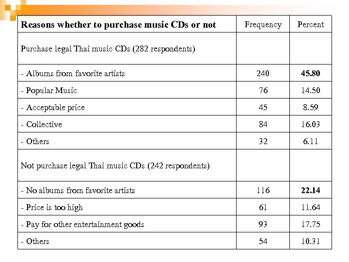 Reasons whether to purchase music CDs or not Frequency Percent - Albums from favorite