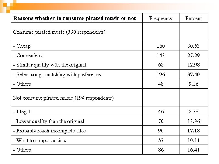 Reasons whether to consume pirated music or not Frequency Percent - Cheap 160 30.