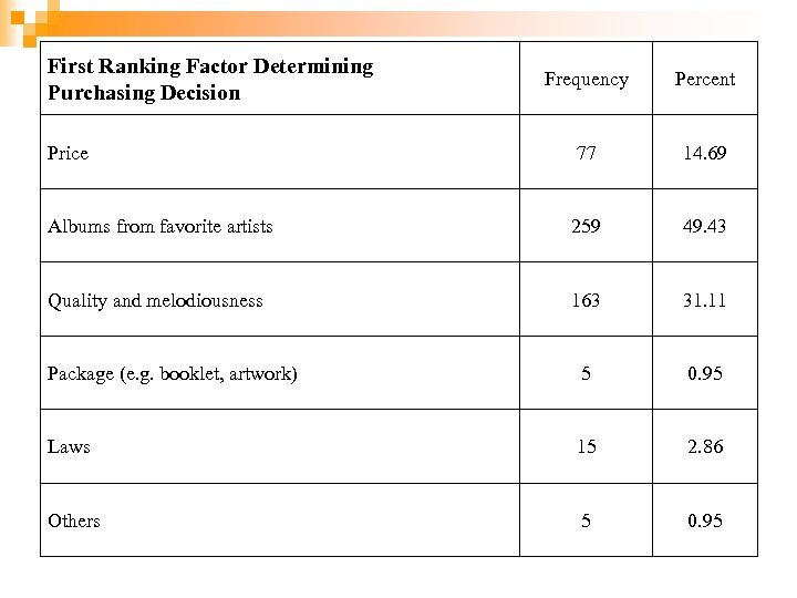 First Ranking Factor Determining Purchasing Decision Frequency Percent Price 77 14. 69 Albums from