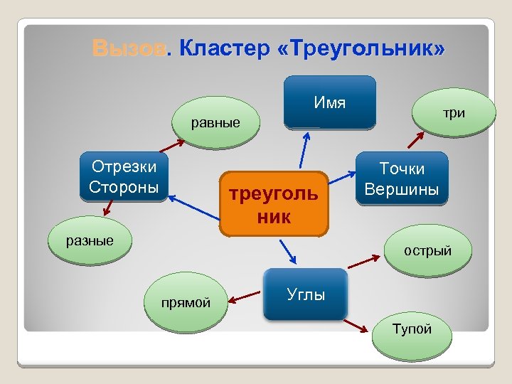 Интеллект карта прямоугольный треугольник