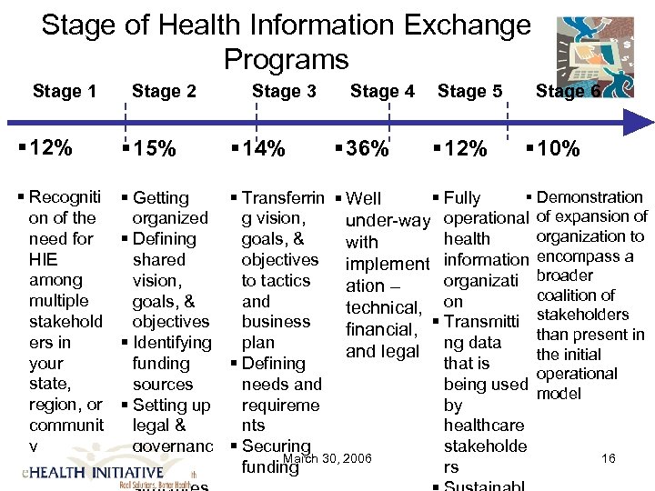 Stage of Health Information Exchange Programs Stage 1 Stage 2 Stage 3 Stage 4