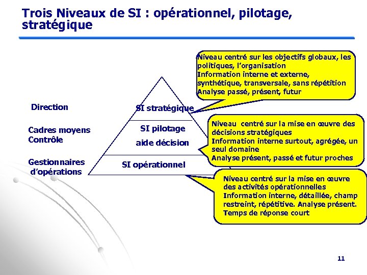 Trois Niveaux de SI : opérationnel, pilotage, stratégique Niveau centré sur les objectifs globaux,
