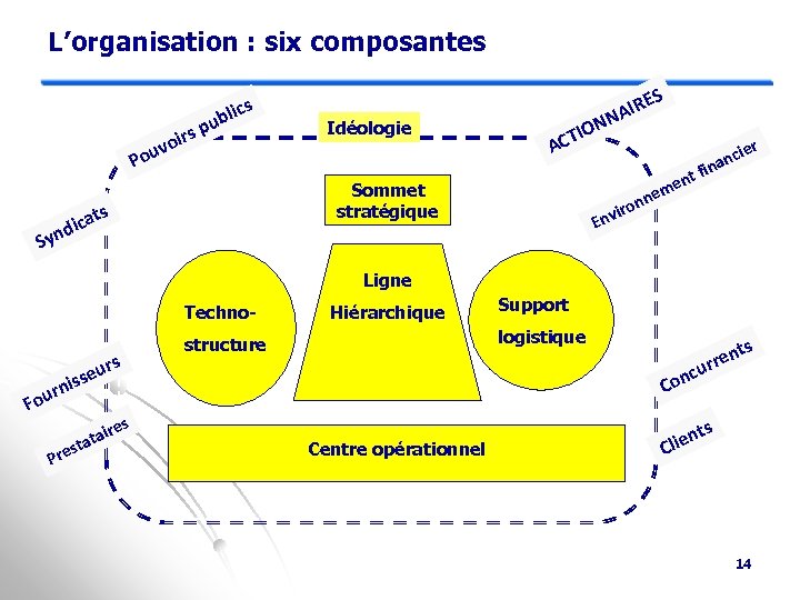 L’organisation : six composantes rs voi Pou s blic u p N TIO AC