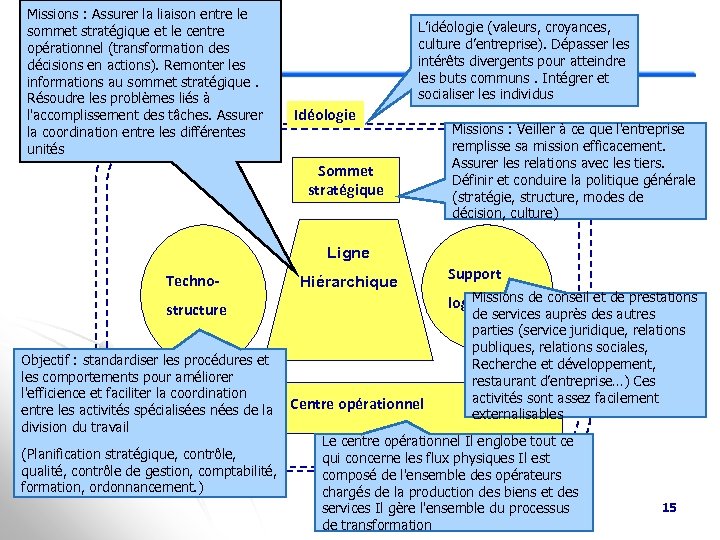 Missions : Assurer la liaison entre le sommet stratégique et le centre opérationnel (transformation