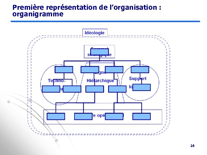 Première représentation de l’organisation : organigramme 16 