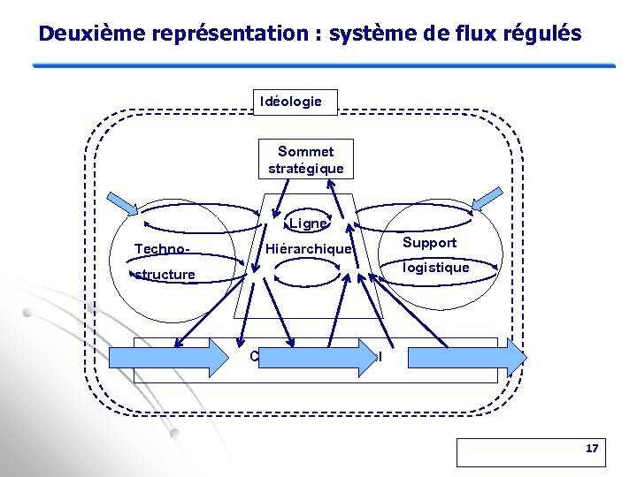 Deuxième représentation : système de flux régulés Idéologie Sommet stratégique Ligne Techno- Hiérarchique Support