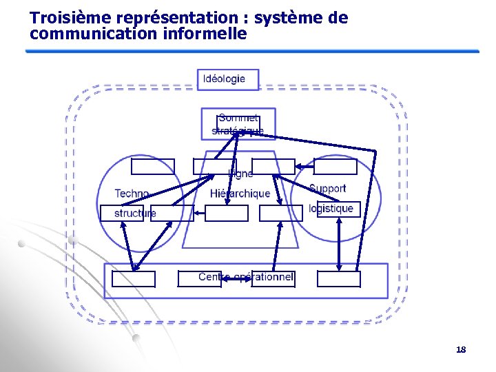 Troisième représentation : système de communication informelle 18 