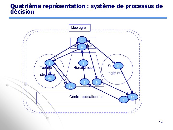 Quatrième représentation : système de processus de décision 19 