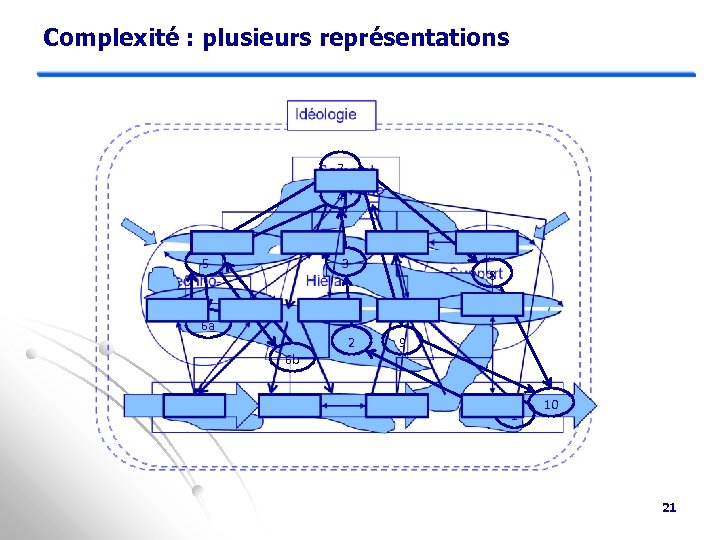 Complexité : plusieurs représentations 7 4 5 3 6 a 6 b 2 8