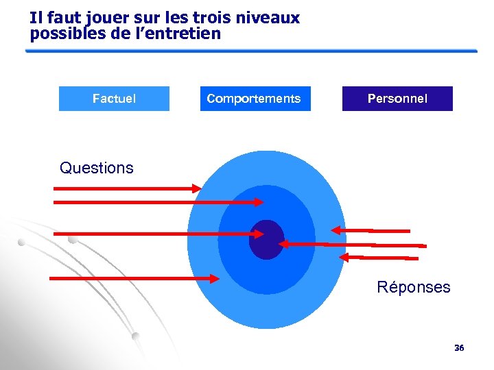 Il faut jouer sur les trois niveaux possibles de l’entretien Factuel Comportements Personnel Questions