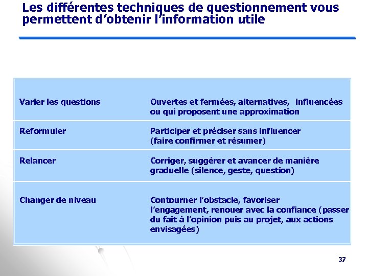 Les différentes techniques de questionnement vous permettent d’obtenir l’information utile Varier les questions Ouvertes