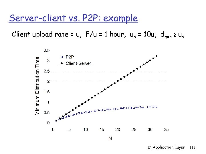 Server-client vs. P 2 P: example Client upload rate = u, F/u = 1