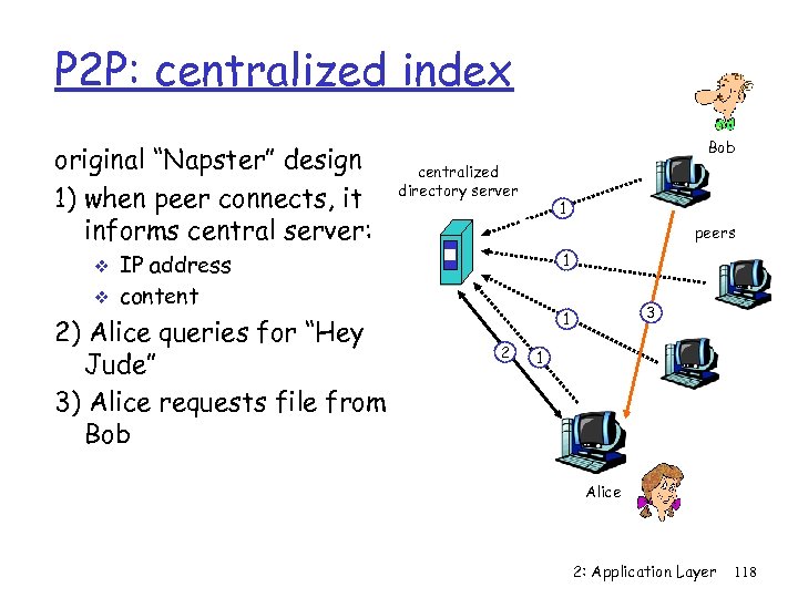 P 2 P: centralized index original “Napster” design 1) when peer connects, it informs