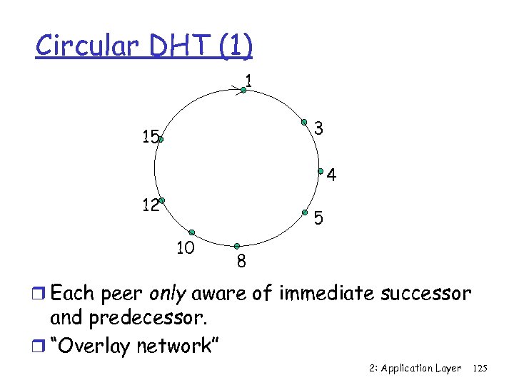 Circular DHT (1) 1 3 15 4 12 5 10 8 r Each peer